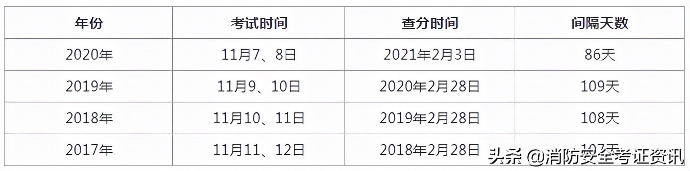 2021一級消防工程師成績查詢時間通知，參加完考試的同學快來看