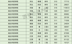 2024年湖北科技學院錄取分數(shù)線多少