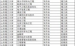 山東理工大學(xué)專業(yè)(山東省前十名大學(xué))