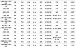 天津二本公辦大學有哪些學校