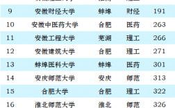 2024年安徽師范大學(xué)全國排名多少位