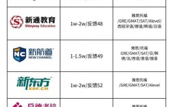 雅思托福培訓(xùn)班費(fèi)用