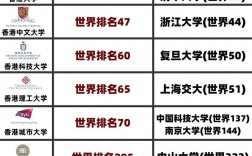 香港大學(xué)(HKU)相當(dāng)于國內(nèi)哪個大學(xué)？世界排名多少？