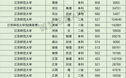 2024年江蘇師范大學分數線