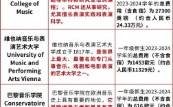 音樂學(xué)院世界排名