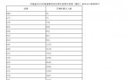 2024年河南省高考分?jǐn)?shù)線(2024年河南一本要多少分)