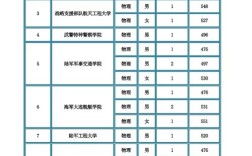 2024年重慶陸軍軍校錄取分數線