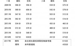山東省歷年高考分?jǐn)?shù)線(山東多少分能上一本)