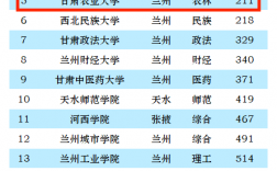 2024年甘肅農(nóng)業(yè)大學(xué)全國(guó)排名