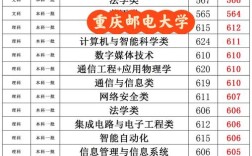 重慶郵電大學(xué)分?jǐn)?shù)線
