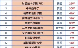服裝設計專業(yè)大學世界排名