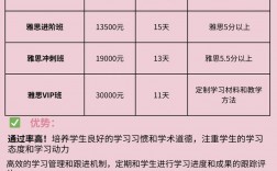 雅思英語培訓(xùn)要多少錢