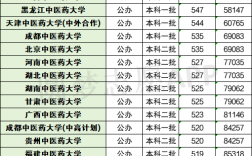 全國中醫(yī)藥大學(xué)分?jǐn)?shù)線(詳解)