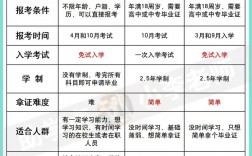 成人大專怎么考