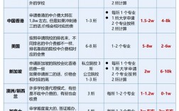 留學(xué)機(jī)構(gòu)給申請的費(fèi)用