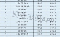 上海二本大學(xué)有哪些學(xué)校(上海二本最低錄取分?jǐn)?shù)線)