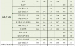 2024河南醫學專科學校排名及分數線