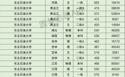 2024年東北石油大學分數線