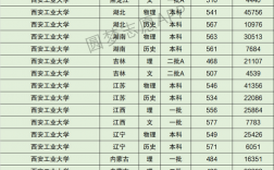 2024年西安工業(yè)大學全國排名