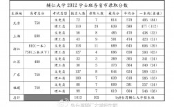 2024年臺灣大學錄取分數(shù)線