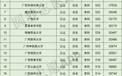 廣東有哪些二本大學(廣東二本大學一覽表最新)