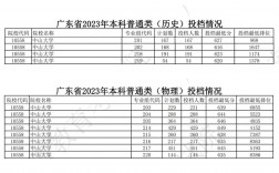中山大學 錄取分數線(中山大學四大王牌專業)