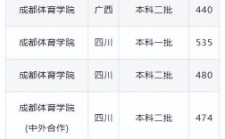 體育學(xué)院錄取分?jǐn)?shù)線