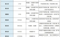 注會審計(jì)題型分值