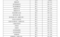 遵義醫(yī)科大學2024年錄取分數(shù)線