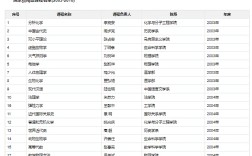 北京大學(xué)王牌專業(yè)