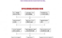 重慶高考志愿填報規則