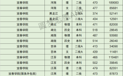 宜春學(xué)院錄取分?jǐn)?shù)線