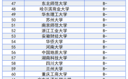 二本金融類學校排名