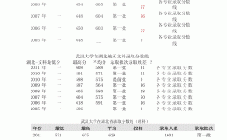 武漢大學(xué)歷年錄取分?jǐn)?shù)線