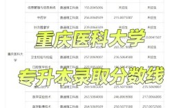 2024年重慶軍醫大學錄取分數線