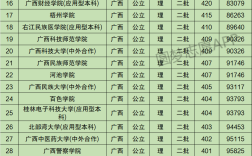 廣西二本大學(xué)排名