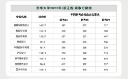 2024年?yáng)|華大學(xué)錄取分?jǐn)?shù)線