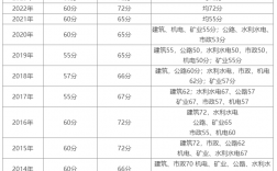 二級(jí)建造師通過率(二建證即將取消了嗎)