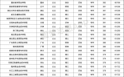 理科380分左右的二本大學(350分左右的公辦?？拼髮W)