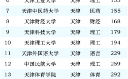 2024年天津的大學排名一覽表