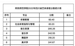 阿壩師范學院2024年錄取分數線