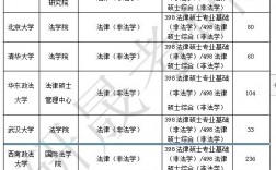 法學(xué)考研最容易考上的十所大學(xué)(法學(xué)考研學(xué)校推薦)
