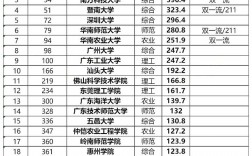 2024年廣東14所二本大學排名