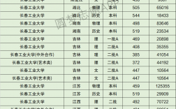 2024年長春工業(yè)大學(xué)全國排名