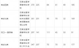 2024年石家莊醫(yī)學(xué)高等專科學(xué)校單招分?jǐn)?shù)線
