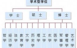 學(xué)位排序從低到高