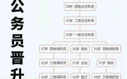 科員分為幾個(gè)級(jí)別