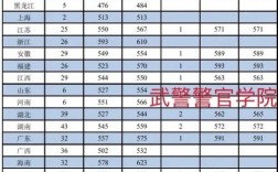 四川武警警官學院2024年錄取分數線