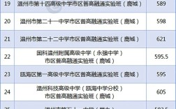 溫州嘯秋中學(xué)分?jǐn)?shù)線
