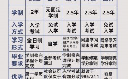 如何專升本全日制本科(專升本和自考本科的區別)